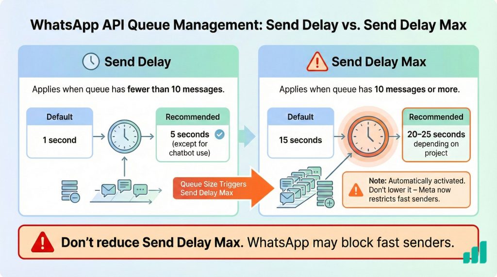 Message and queue management 4 Send Delay