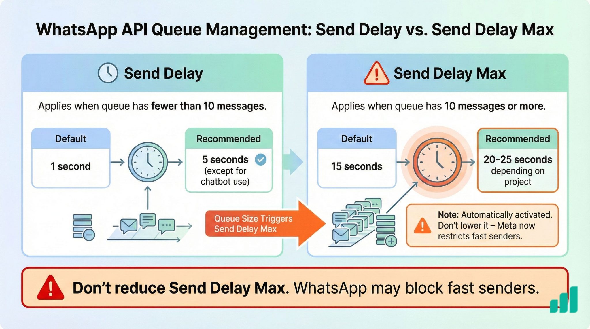 Message and queue management